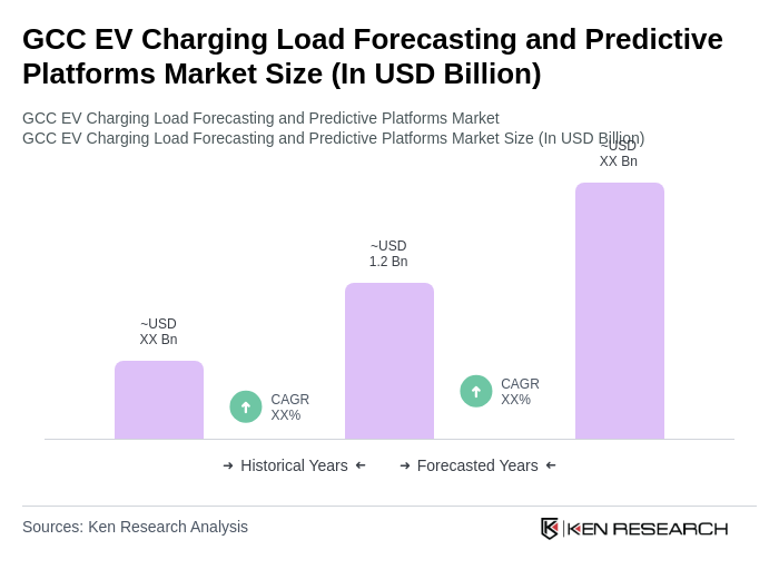 GCC EV Charging Load Forecasting and Predictive Platforms Market Size